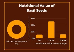 Most nutritious seeds to eat: Basil Seeds