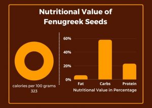 Which seeds are good for health: Fenugreek Seeds