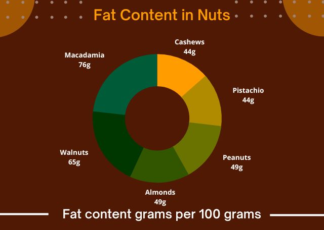 Nuts For Weight Gain Myth Or Truth 4 Amazing Benefits 
